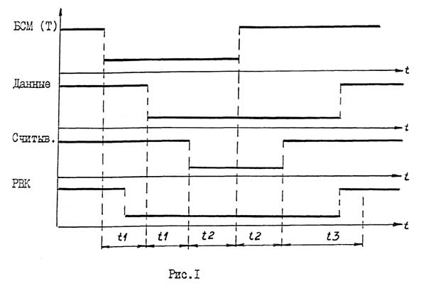 Діаграма видачі інформації з ЧПУ на БУ Діаграма видачі інформації з ЧПУ на БУ